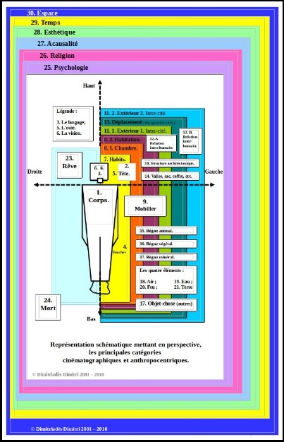 Représentation schématique mettant en perspective, les principales catégories cinématographiques et anthropocentriques.