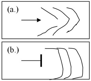Figures a et b.   Les plis d’un drap en flèche (a) et les plis en arête rectangulaire (b).