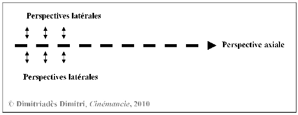 Schéma perspectives latéeales : L'arrêt sur image, offre des qualités exceptionnelles. Elle permet d'ouvrir des nouvelles perspectives. Ainsi, si l'on considère l'ensemble d'un film qui propose une perspective axiale, l'arrêt sur image va faire apparaître des perspectives latérales (comme par exemple, dans l'église de Santo Spirito à Florence de Brunelleschi).