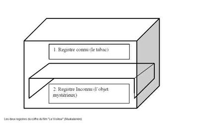 Le Visiteur (Muukalainen), schéma des deux registres du coffre dans le film.